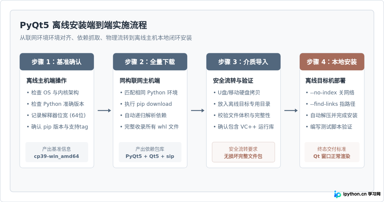 无网络环境下怎么离线安装Python PyQt5库