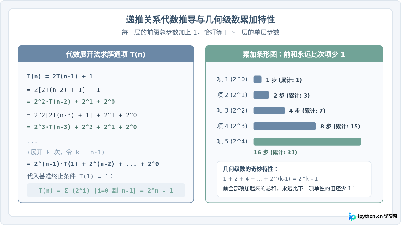 汉诺塔算法时间复杂度为什么是O(2^n)？Python实现分析
