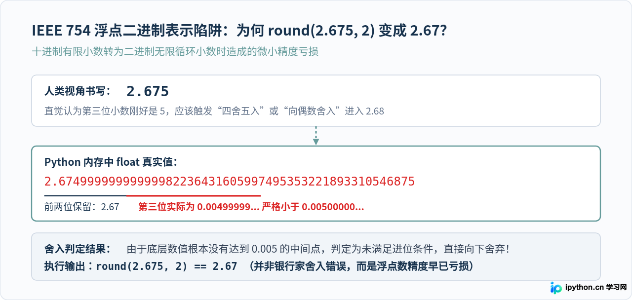 Python round()四舍五入为何不准？银行家舍入法与精度处理