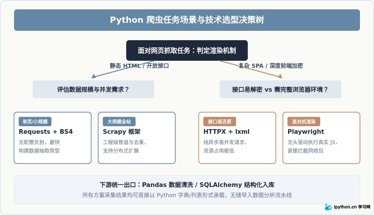 为什么Python是写爬虫的首选语言？开发效率与生态优势解析