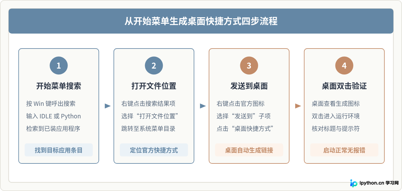 安装Python后怎么在桌面创建快捷方式启动IDLE或解释器