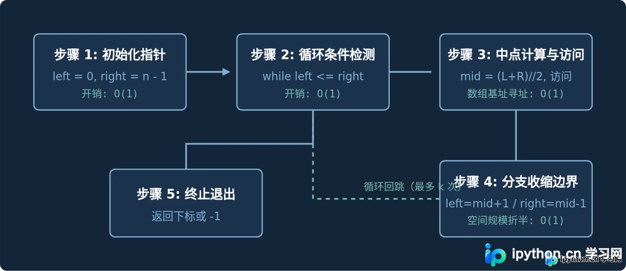 Python二分查找时间复杂度O(log n)的代码级解析