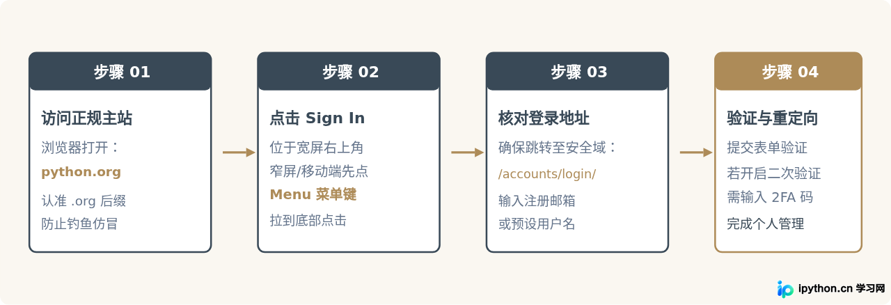 Python官网登录入口在哪里？Python.org账户登录路径指引