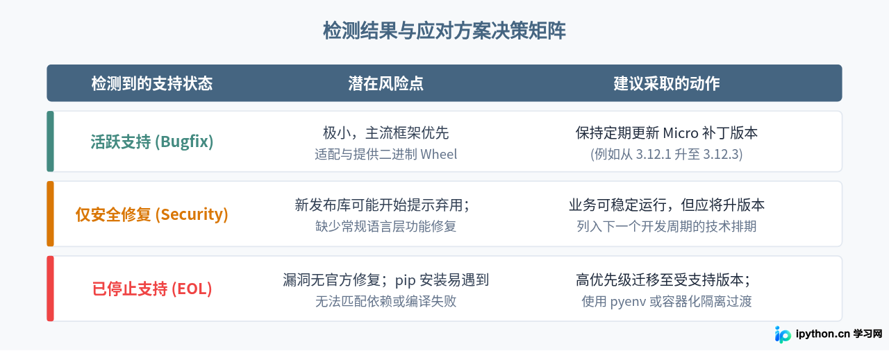 怎么查看本地Python版本对应的官方支持状态