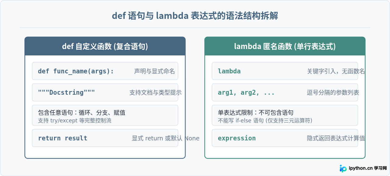 Python lambda匿名函数与def自定义函数的区别及应用场景