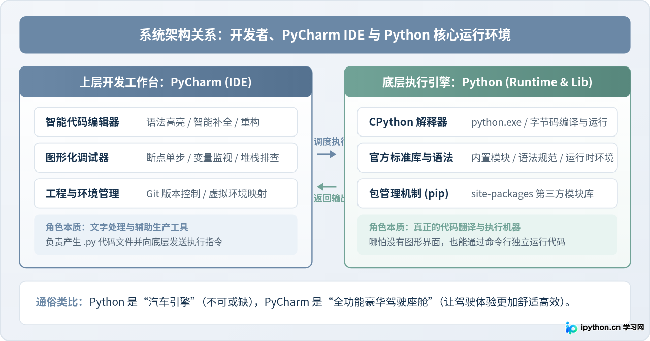 PyCharm和Python有什么区别？新手常混淆的概念解析