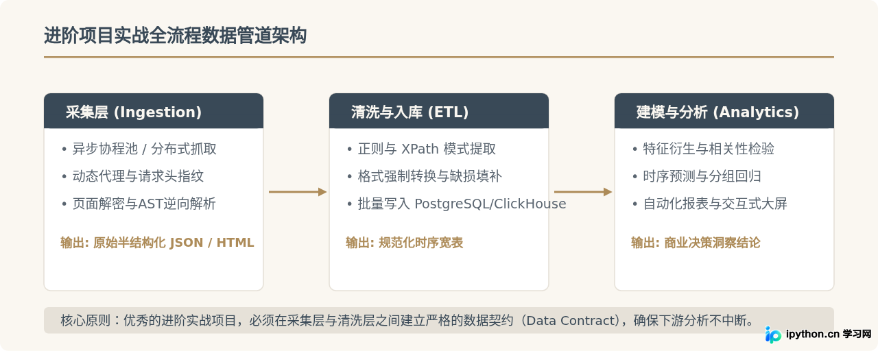 Python数据分析与爬虫进阶教程百度网盘资源推荐