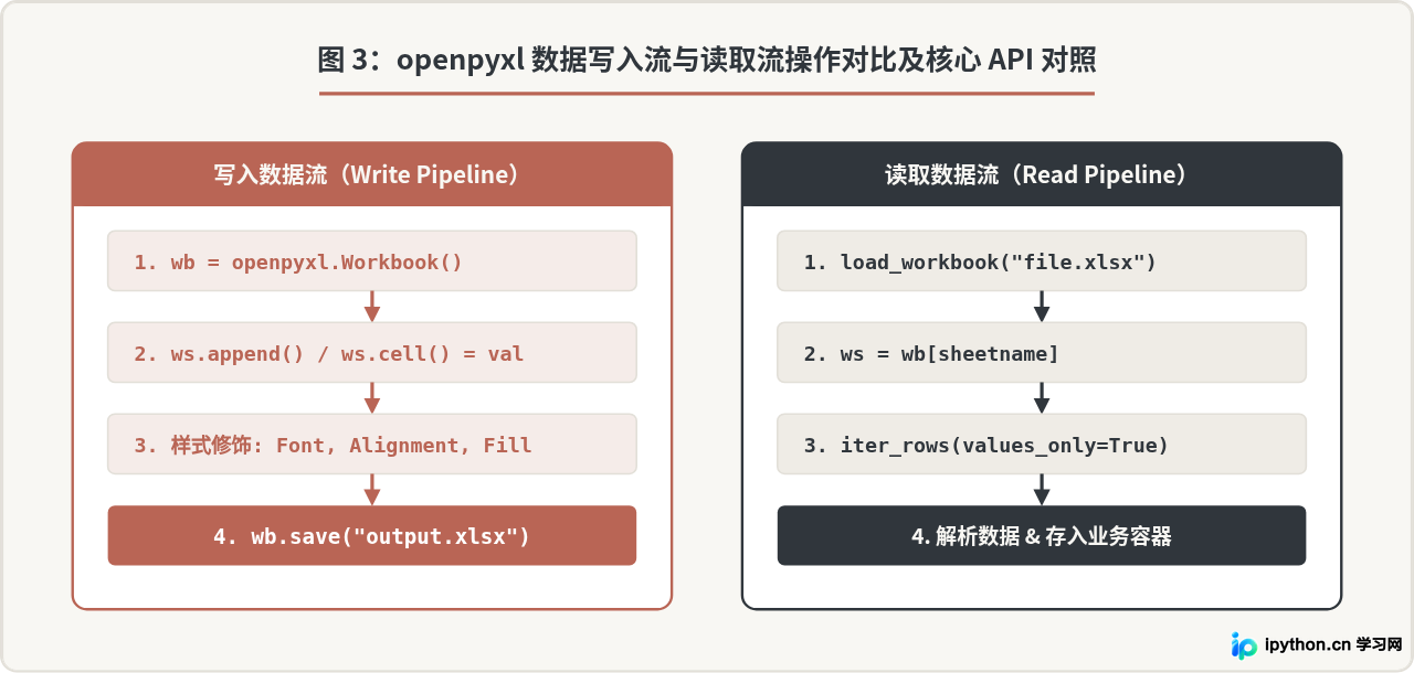 Python自动化办公入门：环境搭建与openpyxl处理Excel基础
