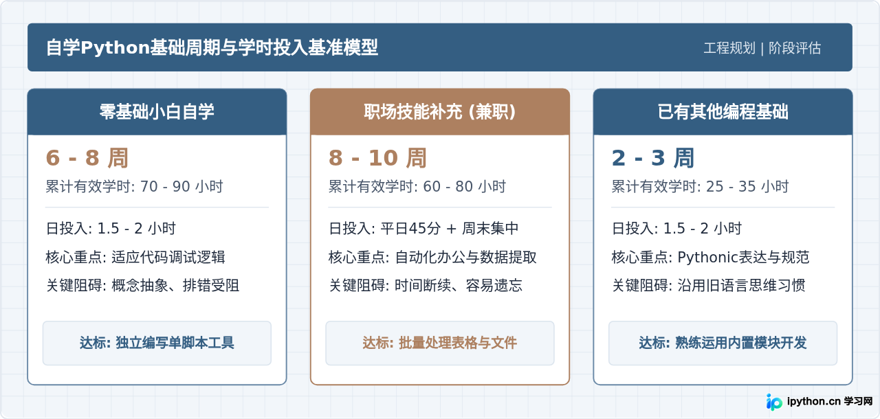 自学Python基础需要多久？高效学习路径规划