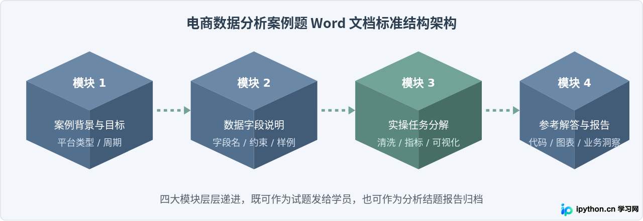 Python电商销售数据分析案例题Word文档示例