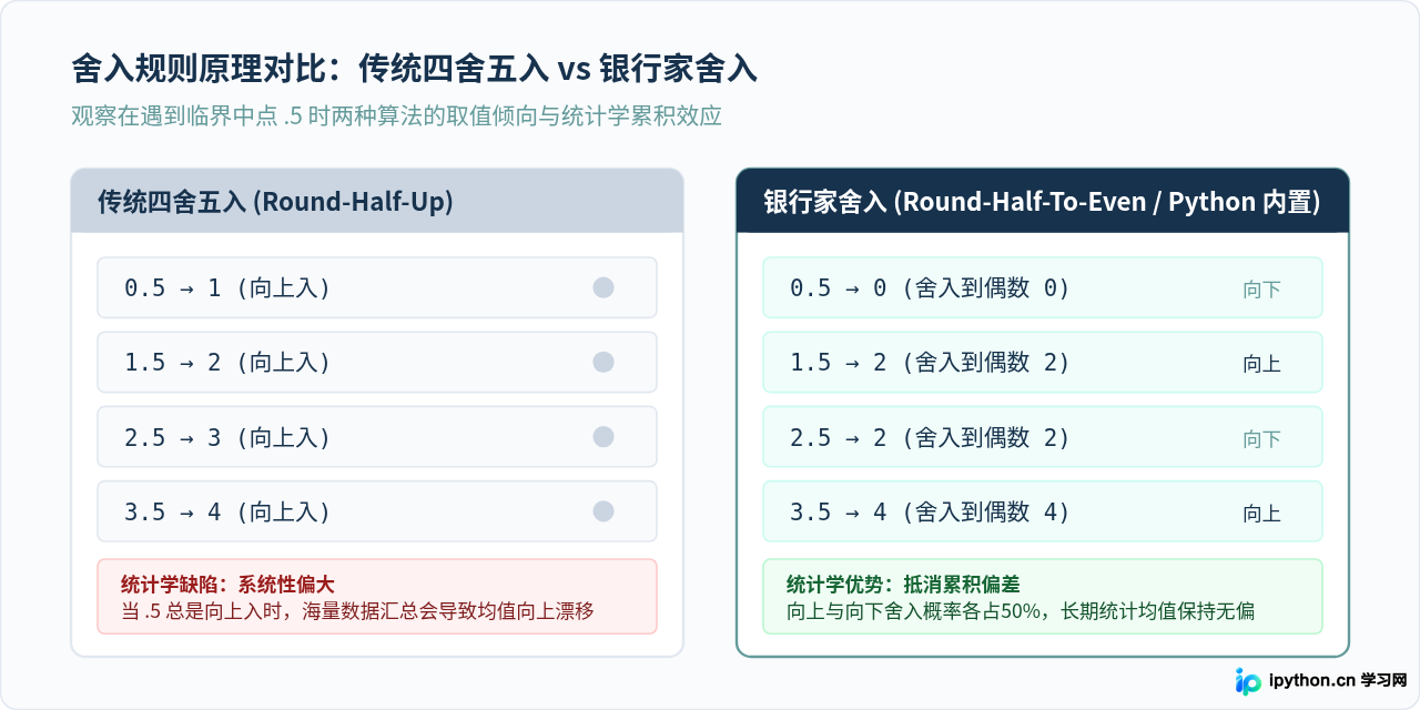 Python round()四舍五入为何不准？银行家舍入法与精度处理