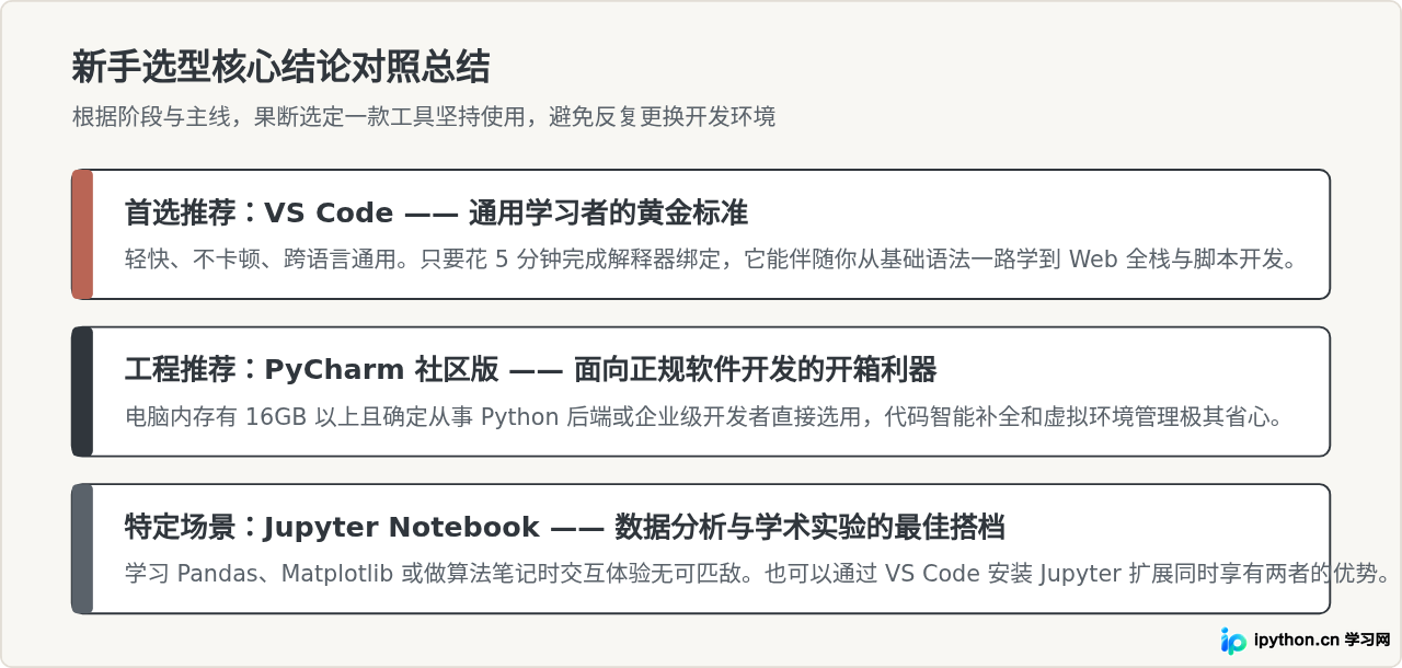 Python新手选哪个编辑器？VS Code、PyCharm与Jupyter对比推荐