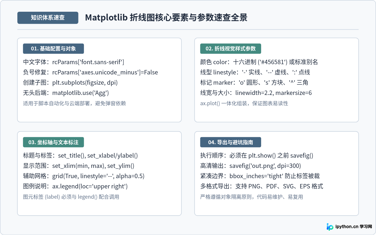 Python Matplotlib绘图入门：环境配置与第一张折线图