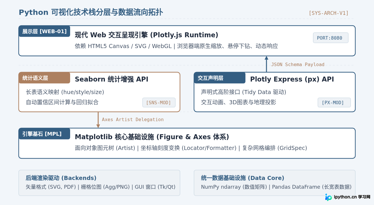 Python绘图库全景盘点：Matplotlib、Seaborn与Plotly核心特点