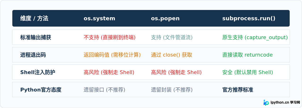 os.system、os.popen与subprocess的区别：Python执行外部命令对比