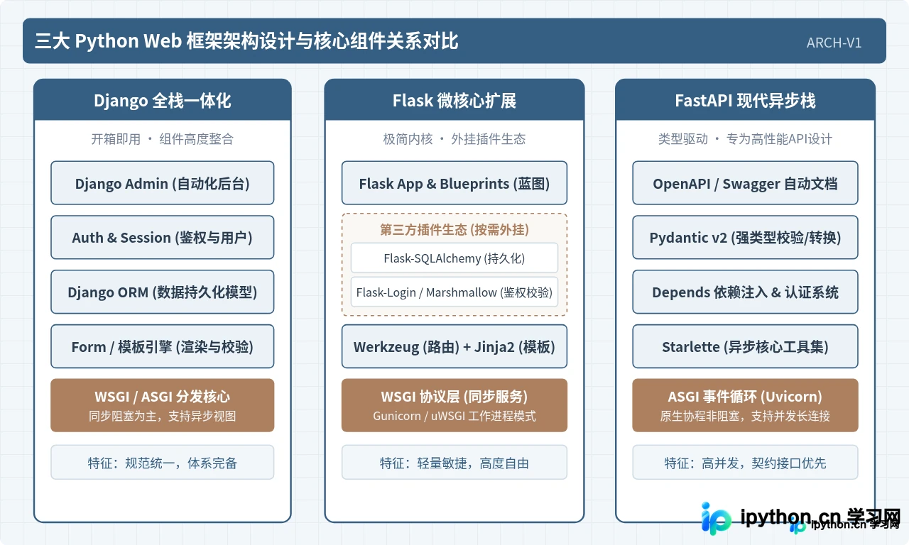 Python Web开发常用库推荐:Django、Flask与FastAPI怎么选