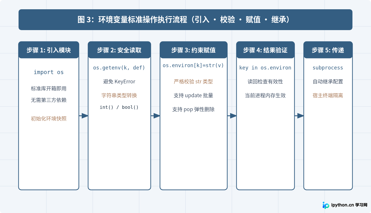 怎么在Python代码中使用os模块读取和修改环境变量