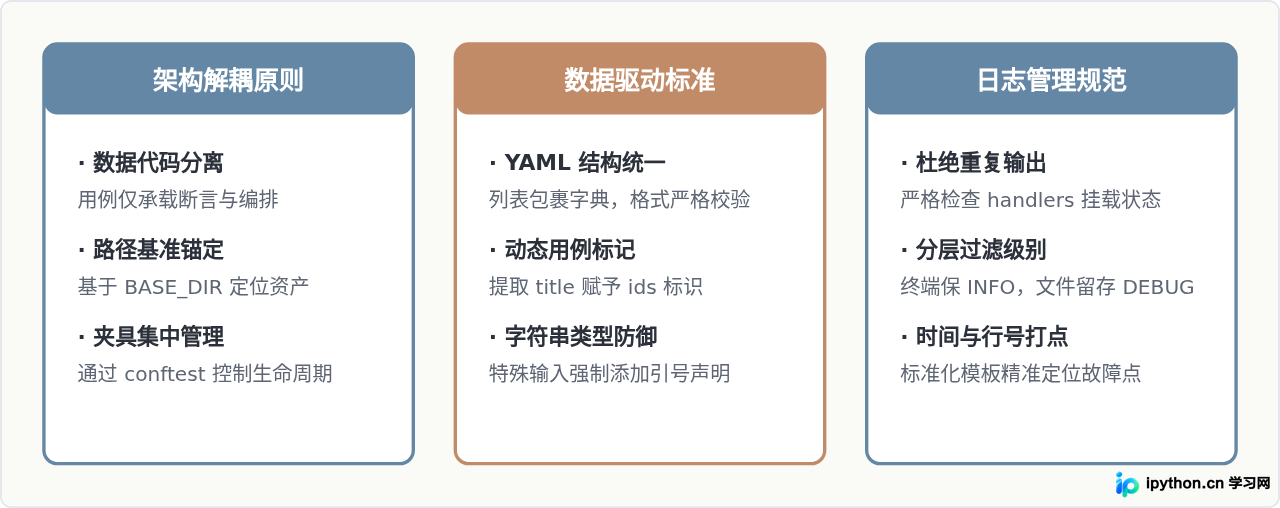 从零构建Python自动化测试框架：数据驱动与日志管理