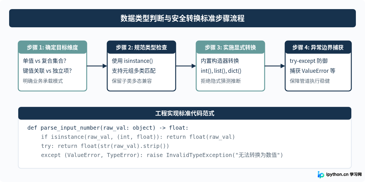 Python有哪些内置数据类型
