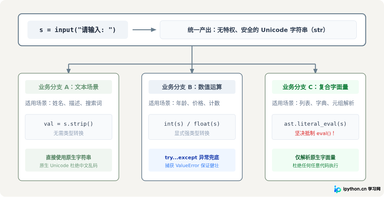 Python 2 raw_input()与Python 3 input()有什么区别