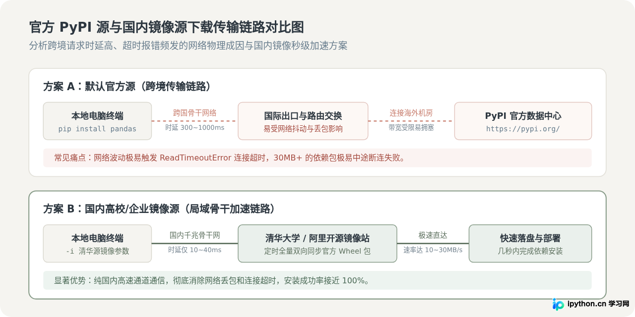 Python中怎么使用pip安装pandas并验证是否成功