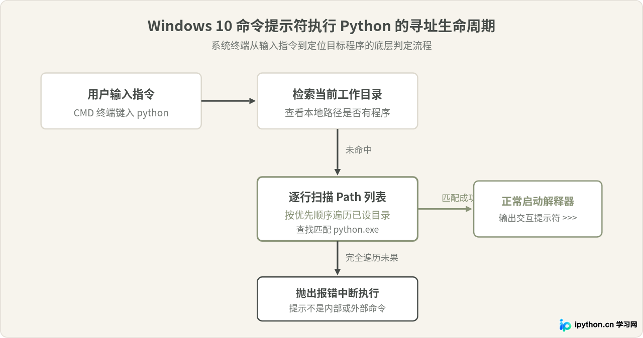 Win10配置Python环境变量后提示'不是内部或外部命令'的解决办法