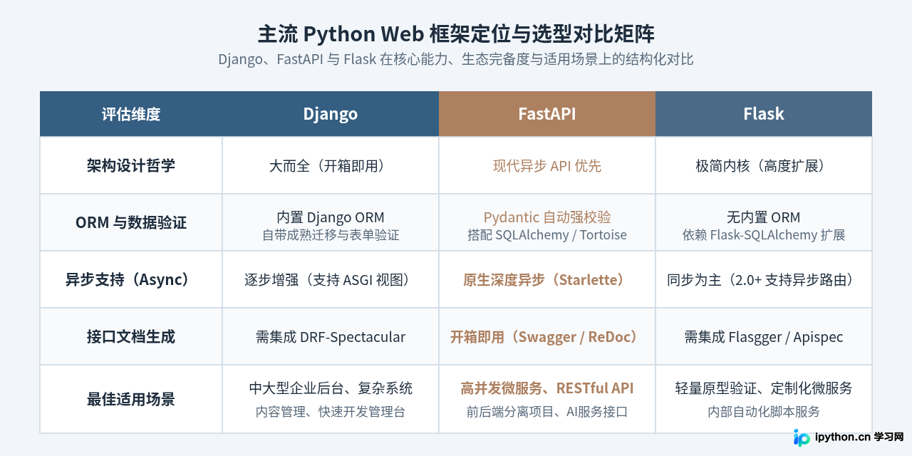 Python Web开发方向需要掌握哪些技术栈