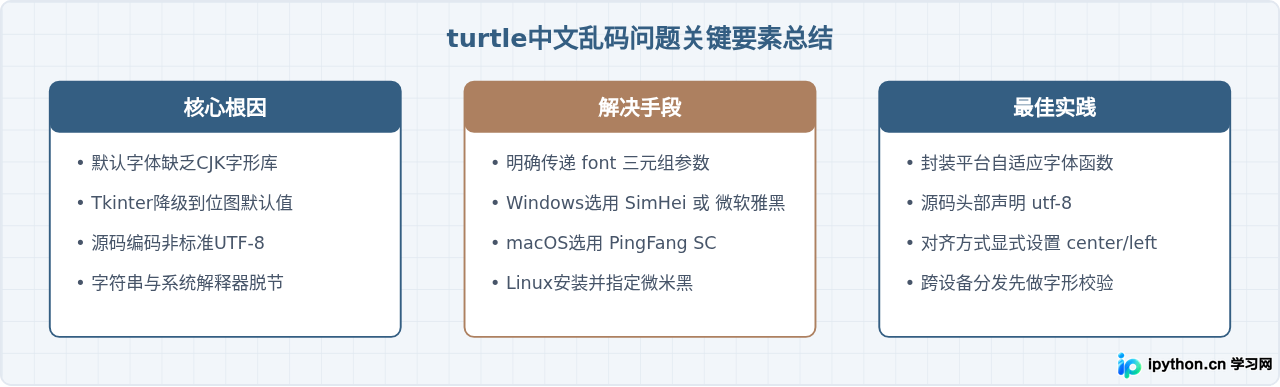 解决Python turtle绘图中文显示乱码问题