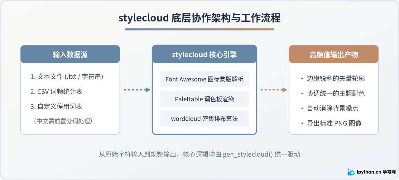Python stylecloud库使用教程：一键生成高颜值词云