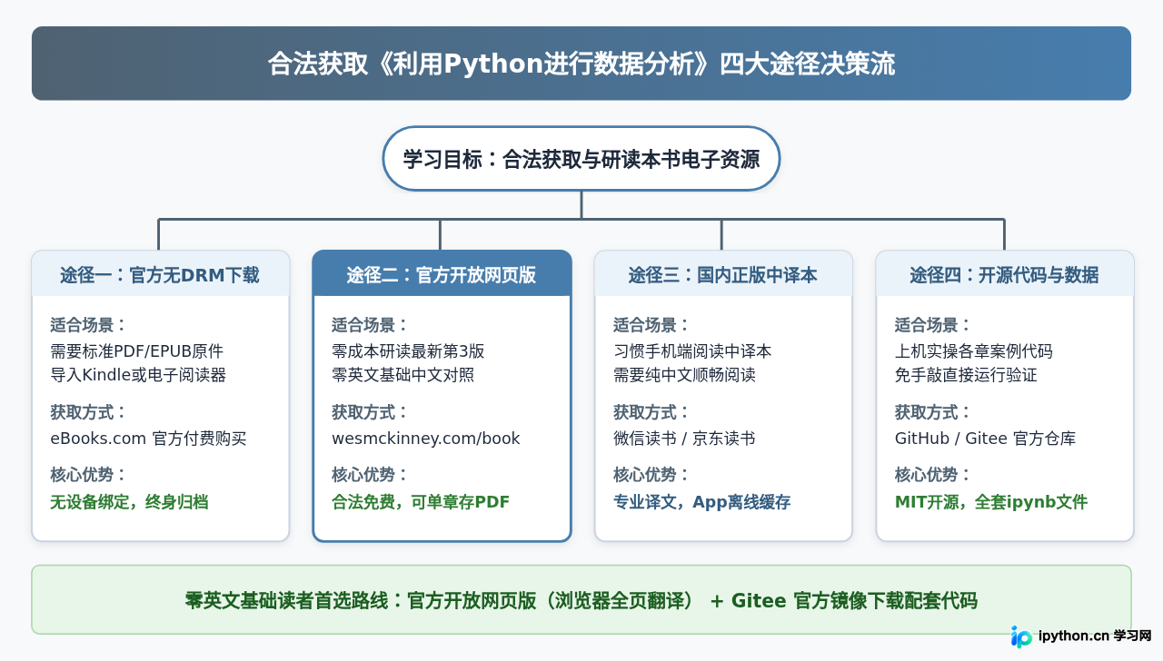 怎么合法下载《利用Python进行数据分析》电子书PDF或EPUB