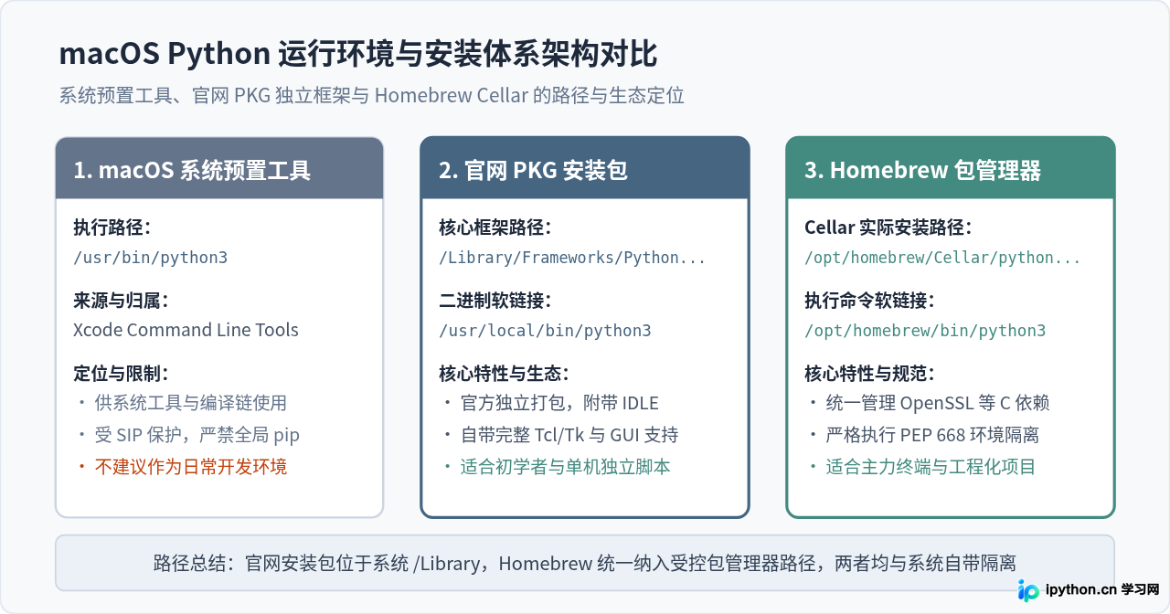 macOS安装Python 3：官网安装包与Homebrew方法对比