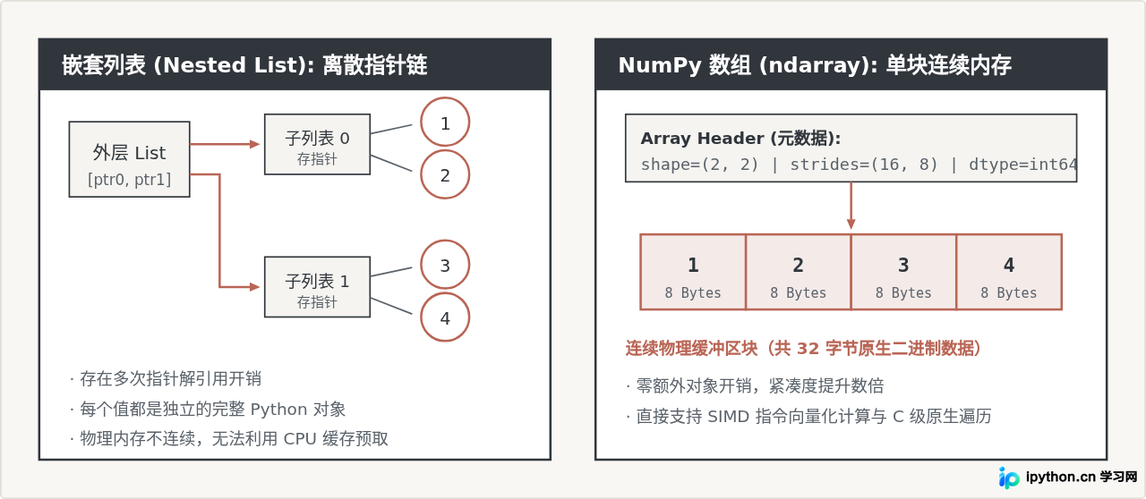 Python列表能当多维数组用吗？嵌套list与NumPy数组的区别