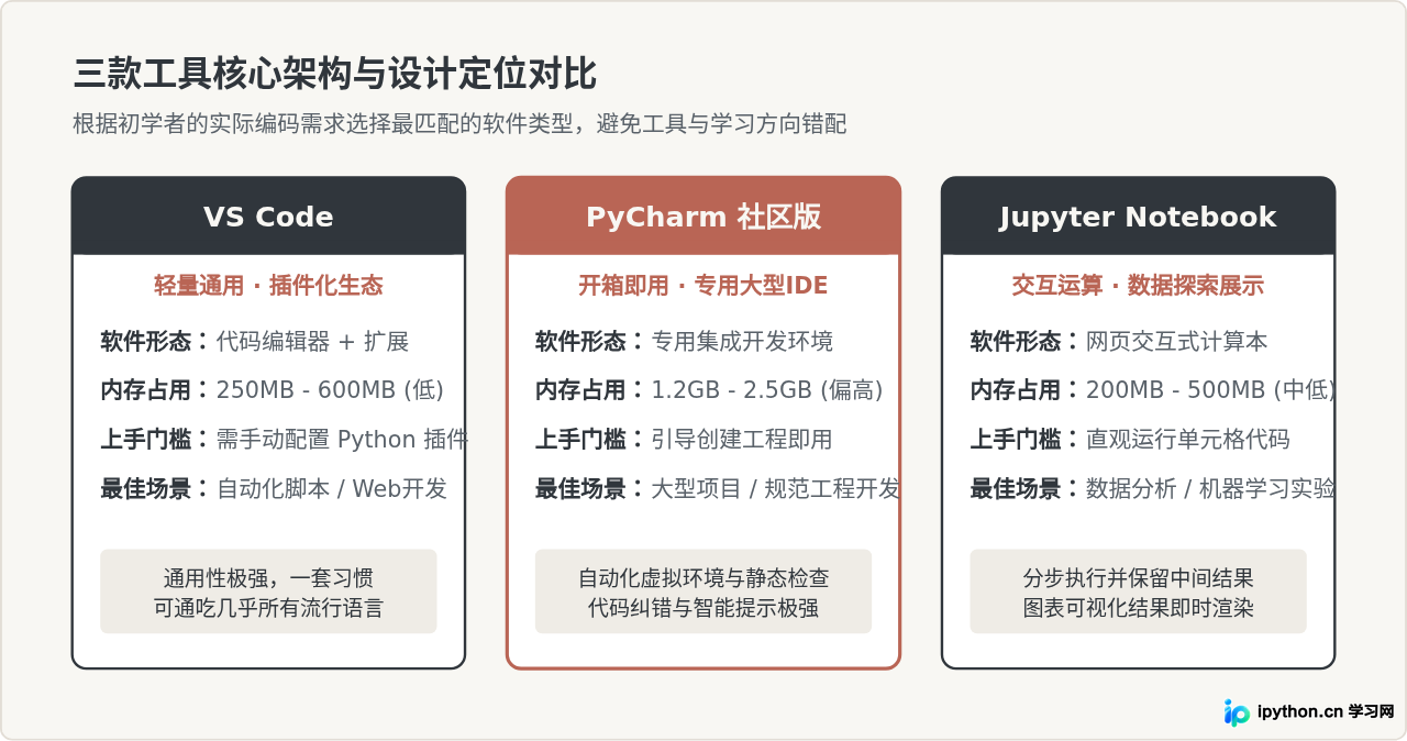 Python新手选哪个编辑器?VS Code、PyCharm与Jupyter对比推荐