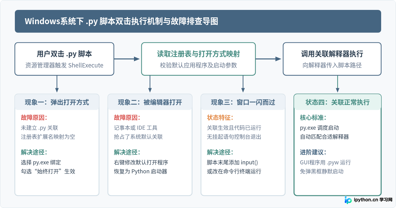 双击.py文件无法运行？Windows下Python文件关联设置方法