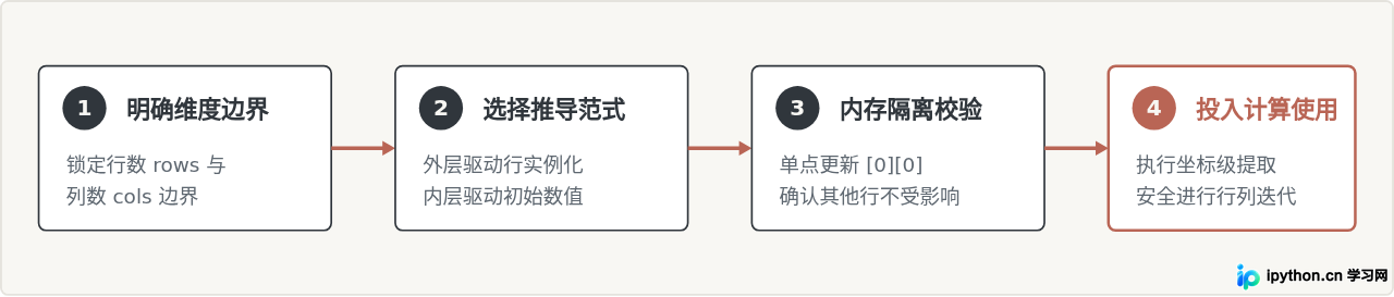 Python用嵌套列表创建矩阵的方法与索引技巧