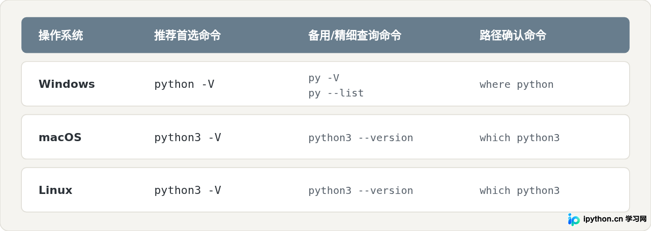 命令行查看Python版本：Windows与macOS/Linux常用命令