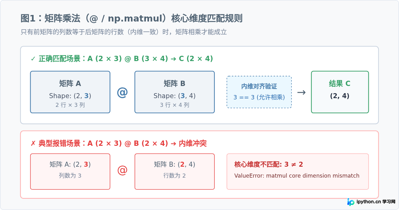 解决Python矩阵运算中的维度不匹配错误
