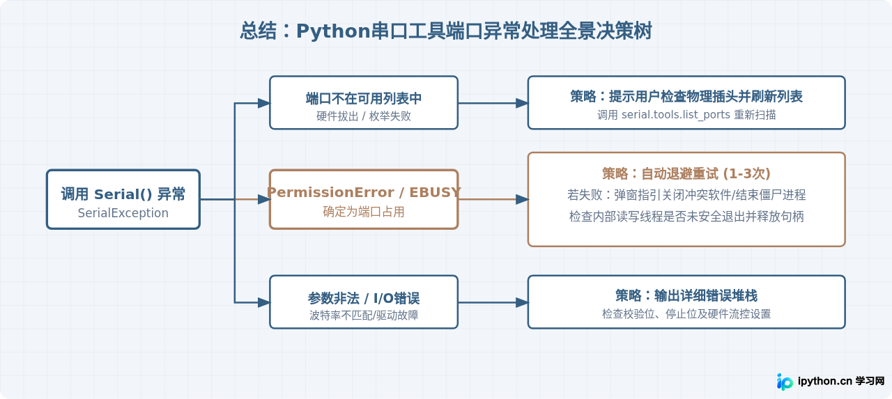Python串口工具开发：怎么处理端口占用异常