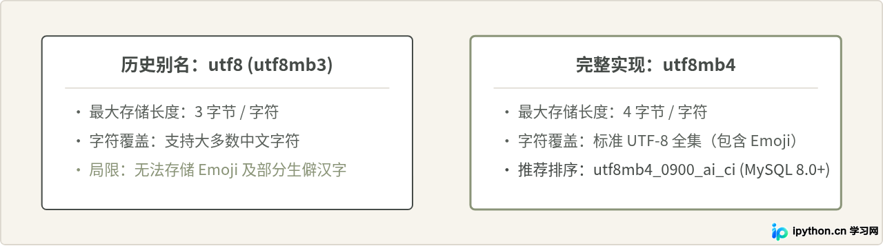 MySQL安装时怎么正确配置utf8mb4字符集与服务自启动