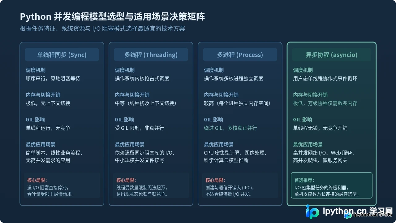 Python asyncio入门：从同步代码到异步思维的转变