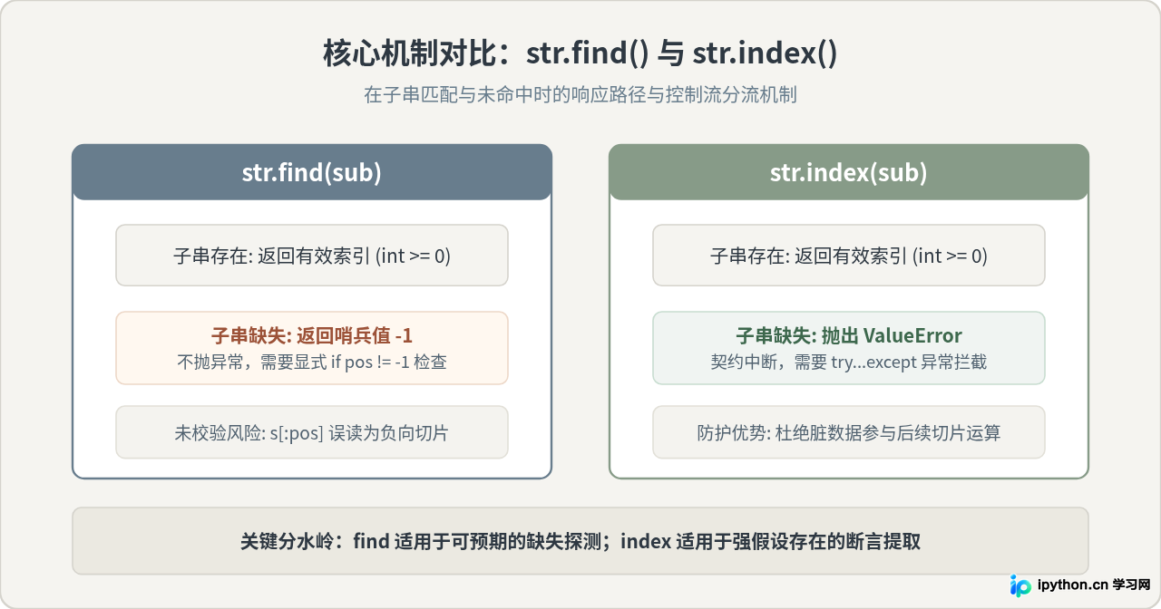 Python find与index在字符串定位截取中的区别及异常处理
