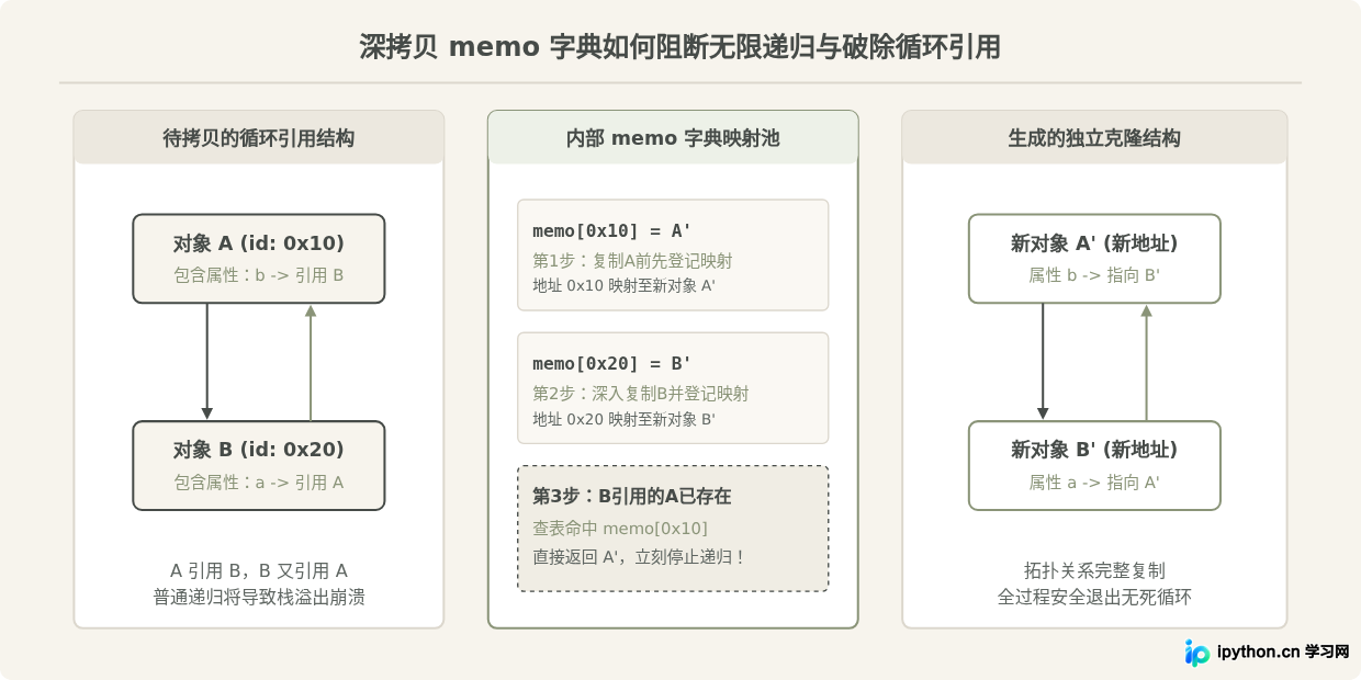 Python赋值、浅拷贝与深拷贝三者有什么区别？