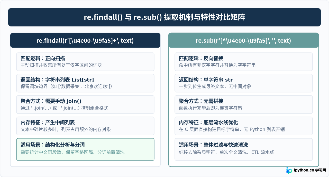 Python怎么用正则提取字符串中的纯中文内容