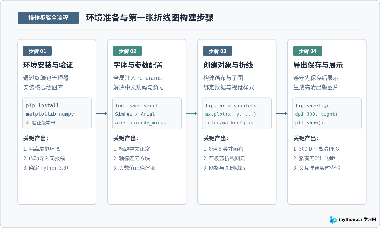 Python Matplotlib绘图入门：环境配置与第一张折线图