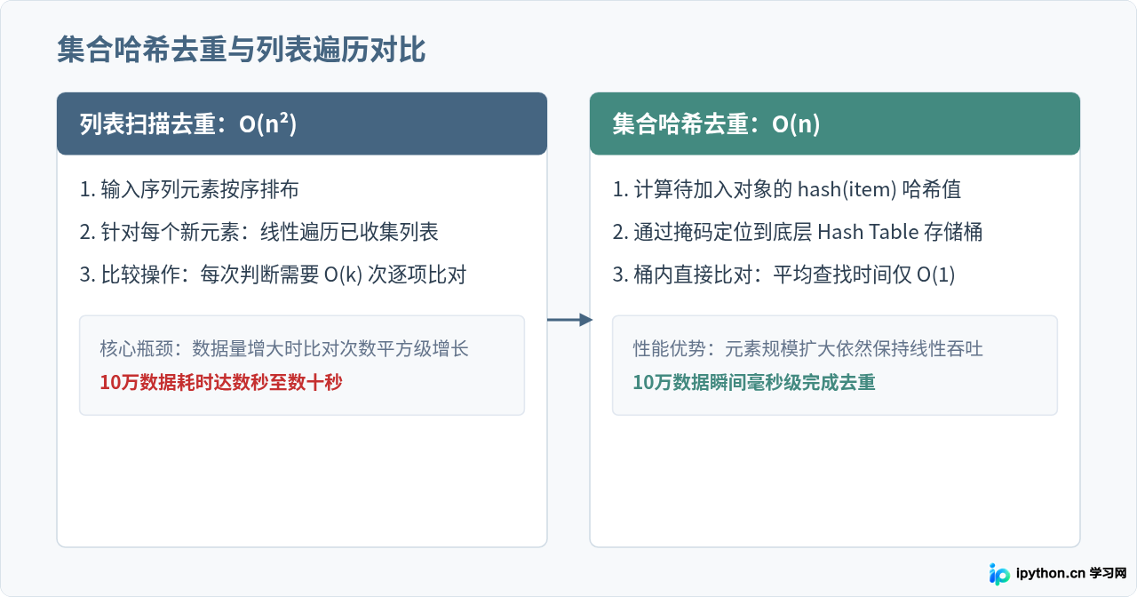 怎么利用Python集合高效去重与元组解包赋值