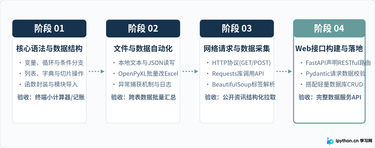 转行做Python开发，哪个方向入门最快？