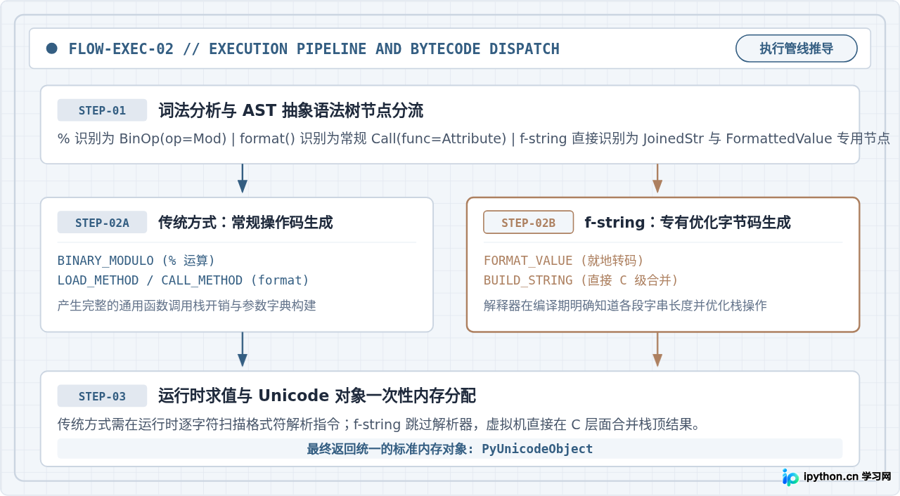 Python中format、%和f-string在字符串拼接中的区别