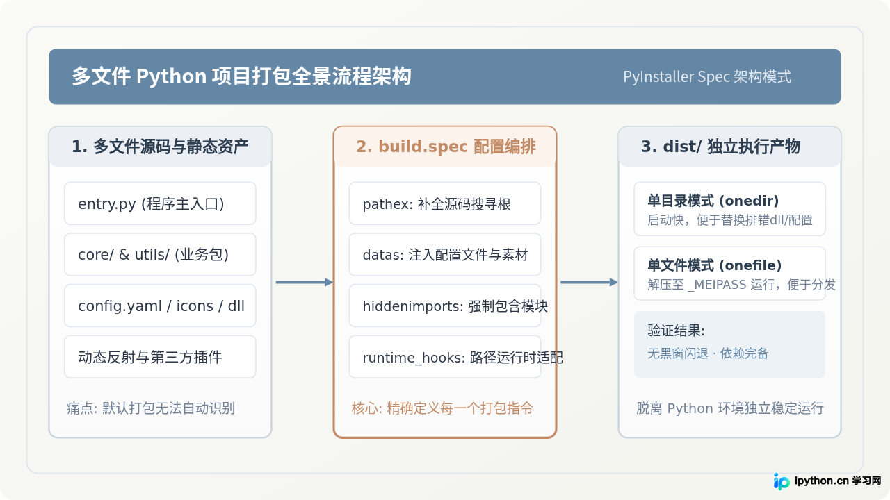 多文件Python项目打包exe指南:spec配置文件编写与模块化处理