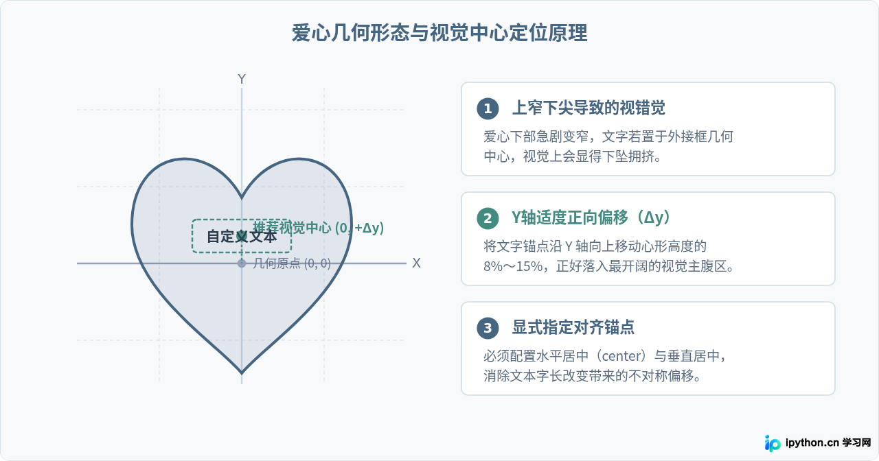 Python爱心代码进阶：在图形中心添加自定义文字