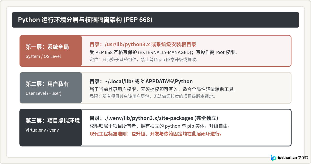 Python安装包升级常见报错：权限不足与路径冲突修复